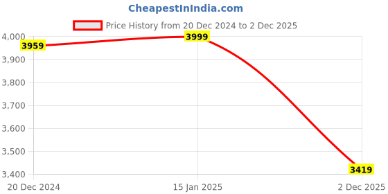 ajio.com kisah Men Regular Fit Long Kurta with Mandarin Collar kisah Price History Graph from 20 Dec 2024 to 2 Dec 2025