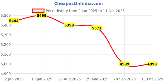 ajio.com kisah Men Regular Fit Long Kurta with Mandarin Collar kisah Price History Graph from 2 Jan 2025 to 10 Oct 2025