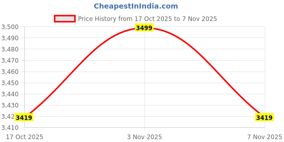 ajio.com kisah Men Regular Fit Long Kurta with Mandarin Collar kisah Price History Graph from 17 Oct 2025 to 7 Nov 2025