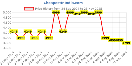 ajio.com kisah Men Regular Fit Mandarin-Neck Kurta kisah Price History Graph from 24 Sep 2024 to 23 Nov 2025