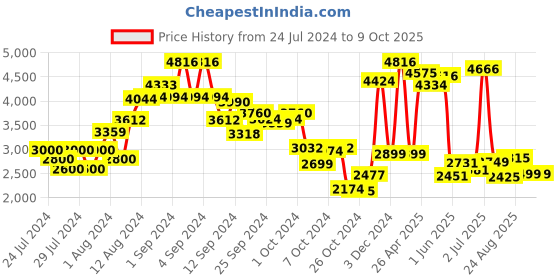 ajio.com kisah Men Regular Fit Nehru Jacket kisah Price History Graph from 24 Jul 2024 to 7 Oct 2025
