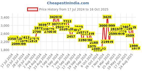 ajio.com kisah Men Regular Fit Nehru Jacket kisah Price History Graph from 17 Jul 2024 to 16 Oct 2025