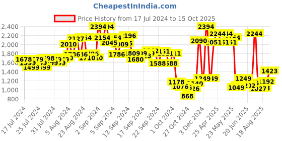 ajio.com kisah Men Regular Fit Nehru Jacket kisah Price History Graph from 17 Jul 2024 to 15 Oct 2025