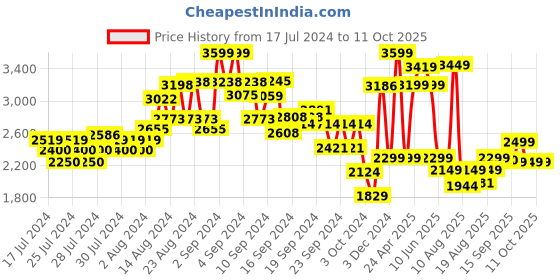 ajio.com kisah Men Regular Fit Nehru Jacket kisah Price History Graph from 17 Jul 2024 to 10 Oct 2025