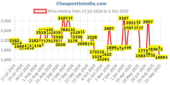 ajio.com kisah Men Regular Fit Nehru Jacket kisah Price History Graph from 17 Jul 2024 to 5 Oct 2025