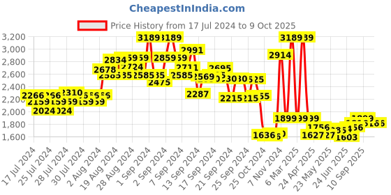 ajio.com kisah Men Regular Fit Nehru Jacket kisah Price History Graph from 17 Jul 2024 to 9 Oct 2025
