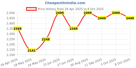 ajio.com kisah Men Regular Fit Nehru jacket kisah Price History Graph from 26 Apr 2025 to 8 Oct 2025