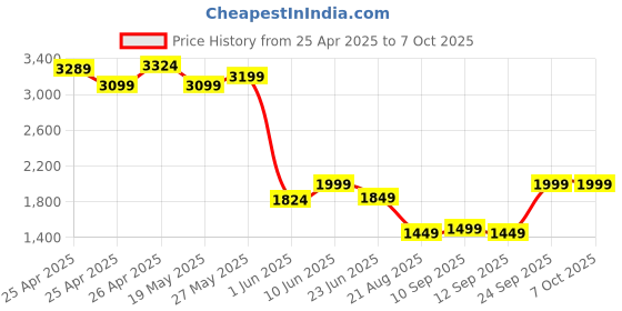 ajio.com kisah Men Regular Fit Nehru jacket kisah Price History Graph from 25 Apr 2025 to 7 Oct 2025