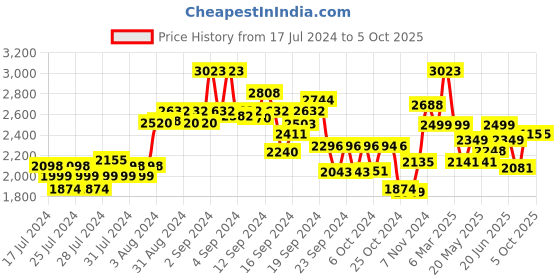 ajio.com kisah Men Regular Fit Nehru Jacket with Button Closure kisah Price History Graph from 17 Jul 2024 to 4 Oct 2025