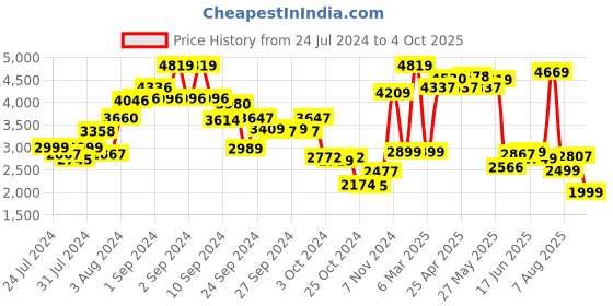 ajio.com kisah Men Regular Fit Nehru Jacket with Button Closure kisah Price History Graph from 24 Jul 2024 to 4 Oct 2025
