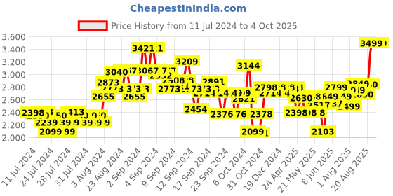 ajio.com kisah Men Regular Fit Nehru Jacket with Mandarin Collar kisah Price History Graph from 11 Jul 2024 to 4 Oct 2025