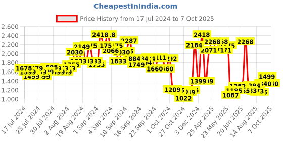 ajio.com kisah Men Regular Fit Nehru Jacket with Patch Pocket kisah Price History Graph from 17 Jul 2024 to 7 Oct 2025