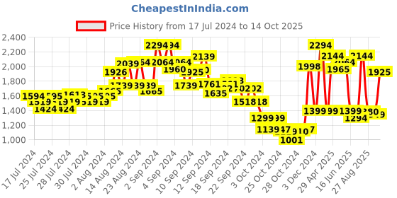 ajio.com kisah Men Regular Fit Nehru Jacket with Patch Pocket kisah Price History Graph from 17 Jul 2024 to 14 Oct 2025