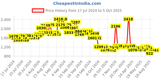 ajio.com kisah Men Regular Fit Nehru Jacket with Patch Pocket kisah Price History Graph from 17 Jul 2024 to 5 Oct 2025