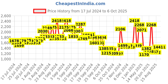 ajio.com kisah Men Regular Fit Nehru Jacket with Patch Pocket kisah Price History Graph from 17 Jul 2024 to 6 Oct 2025