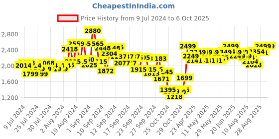 ajio.com kisah Men Regular Fit Nehru Jacket with Patch Pockets kisah Price History Graph from 9 Jul 2024 to 5 Oct 2025