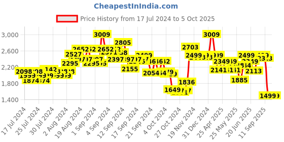 ajio.com kisah Men Regular Fit Nehru Jacket with Patch Pockets kisah Price History Graph from 17 Jul 2024 to 5 Oct 2025