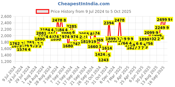ajio.com kisah Men Regular Fit Nehru Jacket with Patch Pockets kisah Price History Graph from 9 Jul 2024 to 4 Oct 2025