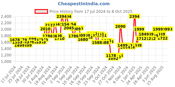ajio.com kisah Men Regular Fit Nehru Jacket with Patch Pockets kisah Price History Graph from 17 Jul 2024 to 8 Oct 2025