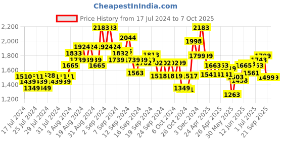 ajio.com kisah Men Regular Fit Nehru Jacket with Patch Pockets kisah Price History Graph from 17 Jul 2024 to 6 Oct 2025