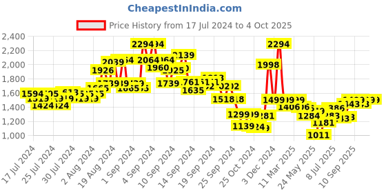 ajio.com kisah Men Regular Fit Nehru Jacket with Patch Pockets kisah Price History Graph from 17 Jul 2024 to 4 Oct 2025