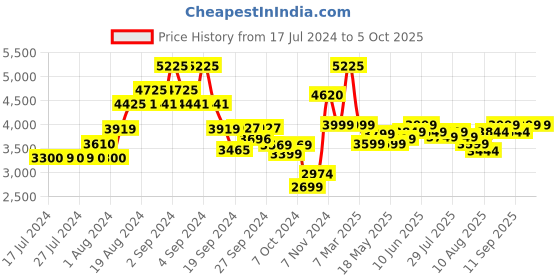ajio.com kisah Men Regular Fit Nehru Jacket with Patch Pockets kisah Price History Graph from 17 Jul 2024 to 4 Oct 2025