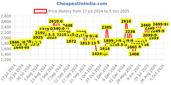 ajio.com kisah Men Regular Fit Nehru Jacket with Patch Pockets kisah Price History Graph from 17 Jul 2024 to 5 Oct 2025