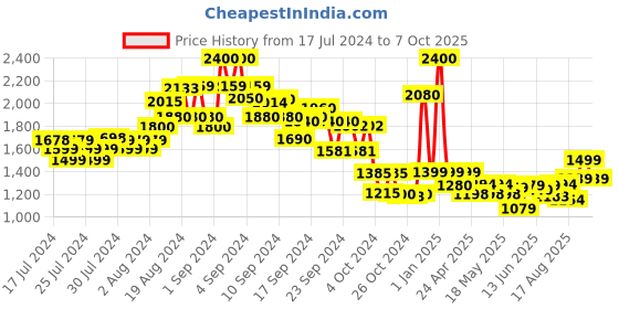ajio.com kisah Men Regular Fit Nehru Jacket with Patch Pockets kisah Price History Graph from 17 Jul 2024 to 7 Oct 2025