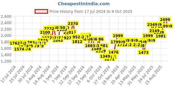 ajio.com kisah Men Regular Fit Nehru Jacket with Patch Pockets kisah Price History Graph from 17 Jul 2024 to 9 Oct 2025