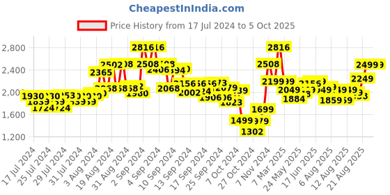 ajio.com kisah Men Regular Fit Nehru Jacket with Patch Pockets kisah Price History Graph from 17 Jul 2024 to 4 Oct 2025