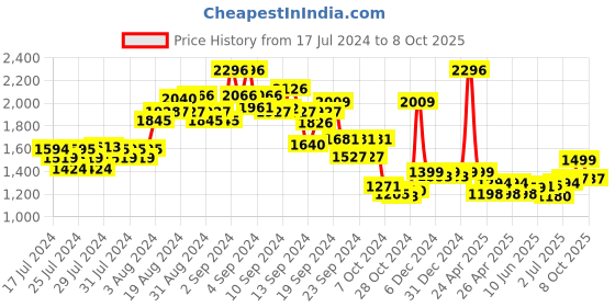 ajio.com kisah Men Regular Fit Nehru Jacket with Patch Pockets kisah Price History Graph from 17 Jul 2024 to 8 Oct 2025