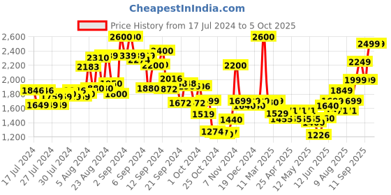ajio.com kisah Men Regular Fit Nehru Jacket with Patch Pockets kisah Price History Graph from 17 Jul 2024 to 5 Oct 2025