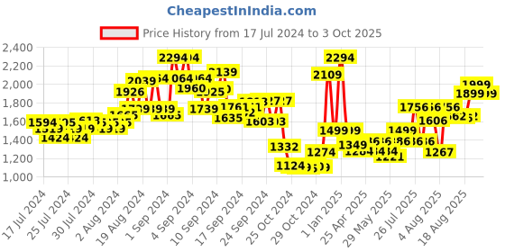 ajio.com kisah Men Regular Fit Nehru Jacket with Patch Pockets kisah Price History Graph from 17 Jul 2024 to 3 Oct 2025