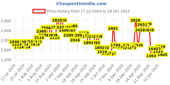 ajio.com kisah Men Regular Fit Nehru Jacket with Patch Pockets kisah Price History Graph from 17 Jul 2024 to 19 Oct 2025