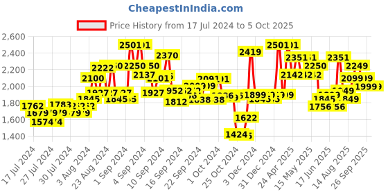 ajio.com kisah Men Regular Fit Nehru Jacket with Patch Pockets kisah Price History Graph from 17 Jul 2024 to 4 Oct 2025