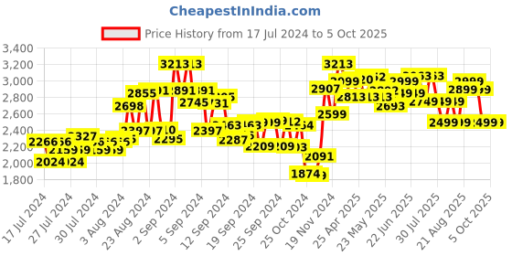 ajio.com kisah Men Regular Fit Nehru Jacket with Patch Pockets kisah Price History Graph from 17 Jul 2024 to 4 Oct 2025