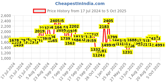ajio.com kisah Men Regular Fit Nehru Jacket with Patch Pockets kisah Price History Graph from 17 Jul 2024 to 4 Oct 2025