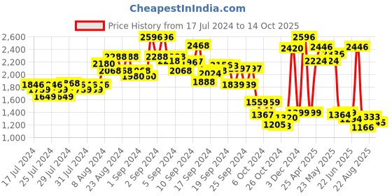 ajio.com kisah Men Regular Fit Nehru Jacket with Patch Pockets kisah Price History Graph from 17 Jul 2024 to 14 Oct 2025