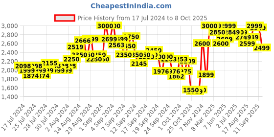 ajio.com kisah Men Regular Fit Nehru Jacket with Patch Pockets kisah Price History Graph from 17 Jul 2024 to 8 Oct 2025
