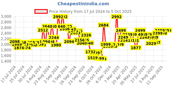 ajio.com kisah Men Regular Fit Nehru Jacket with Patch Pockets kisah Price History Graph from 17 Jul 2024 to 4 Oct 2025