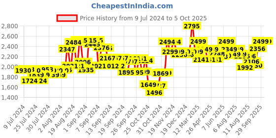 ajio.com kisah Men Regular Fit Nehru Jacket with Patch Pockets kisah Price History Graph from 9 Jul 2024 to 5 Oct 2025