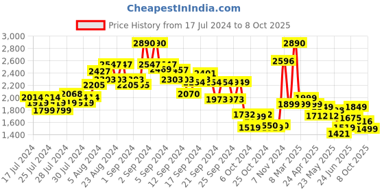 ajio.com kisah Men Regular Fit Nehru jacket with Welt Pockets kisah Price History Graph from 17 Jul 2024 to 8 Oct 2025