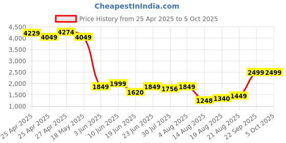 ajio.com kisah Men Regular Fit Self design Nehru jacket kisah Price History Graph from 25 Apr 2025 to 4 Oct 2025