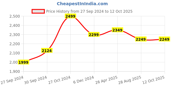 ajio.com kisah Men Self-design Long Kurta kisah Price History Graph from 27 Sep 2024 to 11 Oct 2025