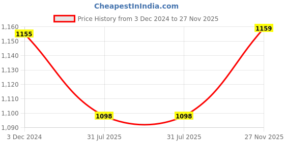 ajio.com kisah Men Self-design Long Kurta kisah Price History Graph from 3 Dec 2024 to 27 Nov 2025