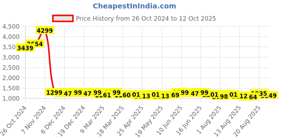 ajio.com kisah Men Self-design Nehru jacket kisah Price History Graph from 26 Oct 2024 to 12 Oct 2025
