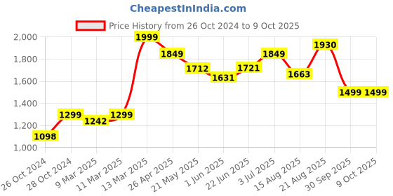 ajio.com kisah Men Self-design Nehru jacket kisah Price History Graph from 26 Oct 2024 to 9 Oct 2025