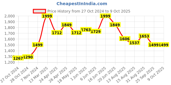 ajio.com kisah Men Self-design Nehru jacket kisah Price History Graph from 27 Oct 2024 to 9 Oct 2025
