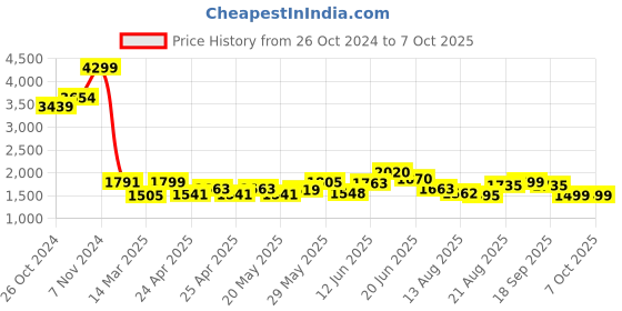 ajio.com kisah Men Self-design Nehru jacket kisah Price History Graph from 26 Oct 2024 to 7 Oct 2025