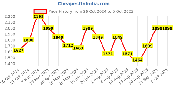 ajio.com kisah Men Self-design Nehru jacket kisah Price History Graph from 26 Oct 2024 to 5 Oct 2025